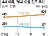 늘어나는 脫서울..작년 인구 7만명 감소