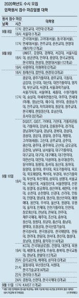 작년보다 늘어난 수시 모집 비율..최대 6회 지원 카드 잘 활용해야 [2020학년도 대입수시 가이드]