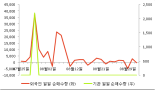 [fnRASSI]에스에스알, 2.07% 오르며 거래량 증가