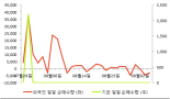 [fnRASSI]에스에스알, 18.67% 오르며 거래량 증가