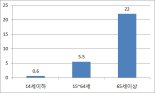 노인 10만 명 당 교통사고 사망자수 어린이의 36배