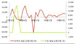 [fnRASSI]파인디앤씨, 2.37% 오르며 거래량 증가