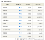 [fnRASSI]장마감, 거래소 하락 종목(청호컴넷 -7.0% ↓)