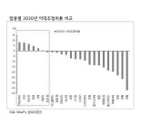 추석이후 투자 전략은? ‘반도체·조선·IT하드웨어·자동차업종’ 주목 