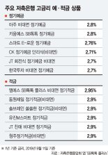 2금융권 예적금 전성시대..저축은행 2%중후반 금리