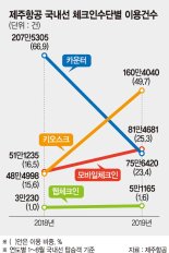 항공업계에 부는 ‘4차 산업혁명’ 바람… 대기 줄이 사라진다