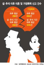 "명절마다 지옥" 최근 5년간 설·추석 끝나면 이혼 늘었다