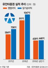 유안타證 꾸준한 성장세… 작년 증시 급락에도 1000억 순익[포춘클럽 라운지]