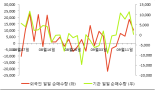 [fnRASSI]AJ렌터카, 4% 오르며 거래량 증가