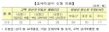 미성년자가 꼬마빌딩에 수십억원 자산 '탈세백태'