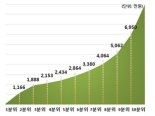 작년 근로자 평균 연봉 '3634만원'..상위 10%는 '6950만원'