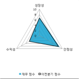 [fnRASSI]코위버, 0.45% 오르며 거래량 증가