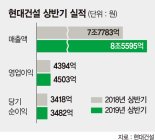 현대건설 국내외 균형성장… 영업익 1조 보인다 [포춘클럽 라운지]