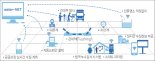 ‘1464억 투입’ 안산시 스마트 물관리체계 구축