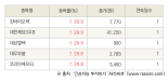 [fnRASSI]오늘의 상한가, 진바이오텍 29.9% ↑