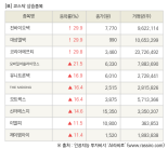 [fnRASSI]장마감, 코스닥 상승 종목(진바이오텍 29.9% ↑)