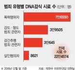 이춘재 지목한 DNA 정보… 내년부턴 수사 활용 어려워질수도