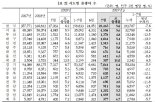 7월 출생아 수 2.5만명 역대 최저...조출생률 첫 6명 이하 하락