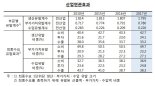 한국 경제 부가가치·취업 유발효과 하락 중