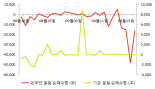 [fnRASSI]현대코퍼레이션홀딩스, 3.4% 오르며 거래량 증가