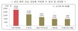 작년 커피전문점·한식육류·제과점 등 사업체 증가...은퇴자 창업