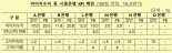 금융당국 이달말 제도개선, 판매과정 보완·은행 KPI개편 속도나나