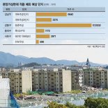 상한제 피해도 HUG 통제…"둔촌주공 분양가 3천만원대 전망"[한숨 돌린 재건축]