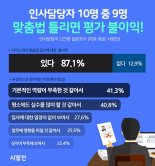 인사담당자 87.1% "자소서 맞춤법 틀리면 부정적"