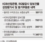 [단독] 산은, 한진重 RG 발급 때 담보 부풀려...200억 이상 실질 손실