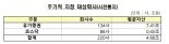 금감원 "2020년 외부감사인 주기적 지정 대상기업 사전통지"