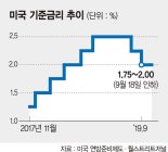 美 연준 "마이너스 금리, 경기부양 효과 있어"… 정책대안으로 떠오르나
