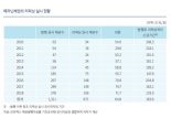 "지난해 발행된 메자닌채권 72%, 리픽싱 실시"