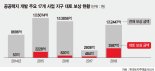 정부-토지주, 대토보상 담보대출 금지 놓고'동상이몽'