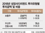 [단독] '모험자본 육성' 역행하는 성장사다리펀드