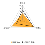 [fnRASSI]코위버(056360), 52주 신고가...9.26% ↑