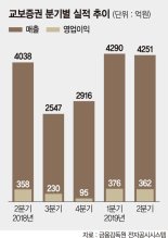 교보증권, 김해준표 ‘수익 다변화’ 결실… OTC, 반기 사상 최대실적 견인[포춘클럽 라운지]