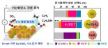 이산화탄소를 에틸렌·에탄올로… 지구 온난화 해결하고 경제 도움될 촉매기술 개발