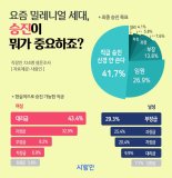 '워라벨' 중요한 2030 직장인 42% "직급·승진 신경 안쓴다"