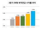 삼성證, DB형 퇴직연금 수익률 업계 1위 '우뚝