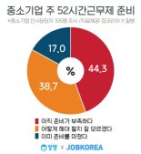 중소기업 44.3% "주 52시간 근무제, 아직 준비 부족"