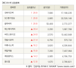 [fnRASSI]장마감, 코스닥 상승 종목(진바이오텍 29.9% ↑)