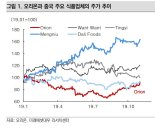 "오리온, 전지역에서 판매 호조…목표주가 상향" 미래에셋대우