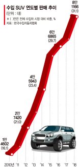 ‘SUV 전성시대’ 수입차 SUV 판매, 8년새 2배로 뛰었다