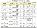 2020년 국가공무원 시험일정 발표...5급 1차 '2월29일'