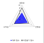 [fnRASSI]지투알, 0.87% 오르며 거래량 증가