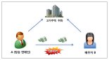 전업주부·미취학아동·사회초년생 등 고가 아파트·전세금 세무조사