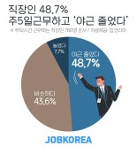 직장인 48.7% "주 52시간 근무제로 야근 줄었다"