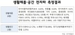 휴대폰 무선충전기, 충전 안할때 전자파 더 나온다