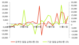 [fnRASSI]토비스, 52주 신고가...2.58% ↑