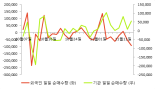 [fnRASSI]아이씨디(040910), 52주 신고가 경신...6.5% ↑